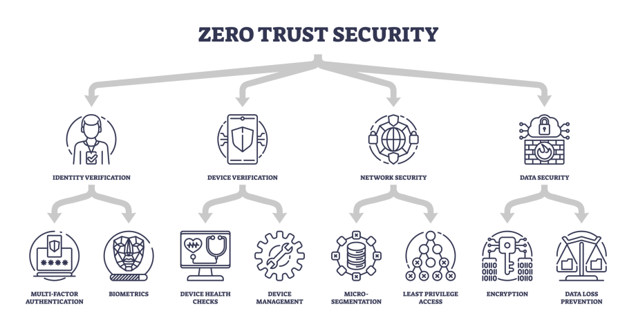 Diagram showing the many facets of zero trust architecture