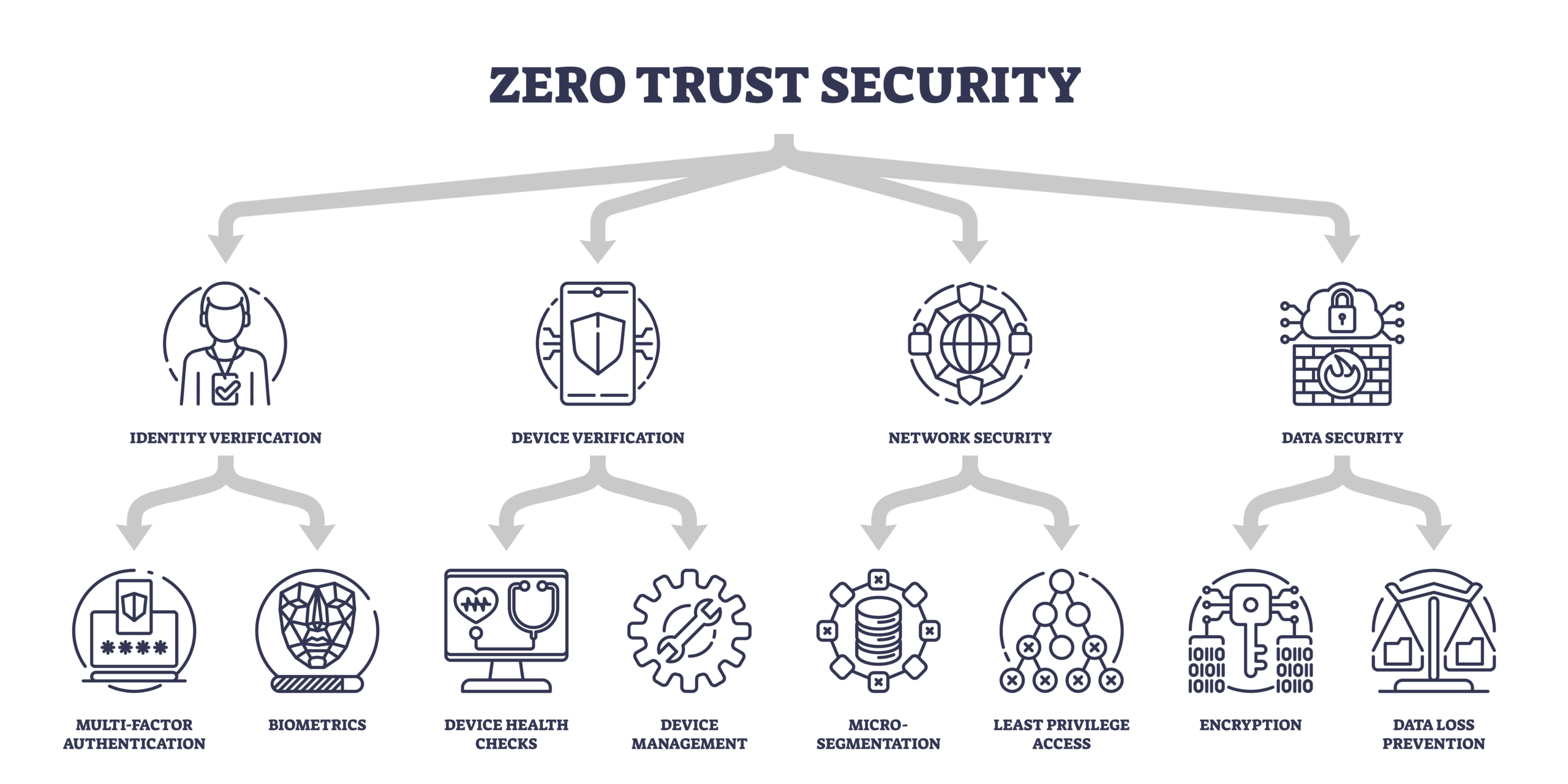 Diagram showing the many facets of zero trust architecture