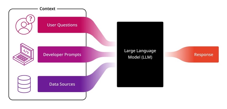 Process flow showing prompt engineering for an LLM with the output being the response 