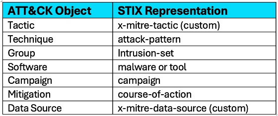 a table describing the MITRE ATT&CK® object and it's STIX representation - a visual representation of the bullet pointed text that follows.