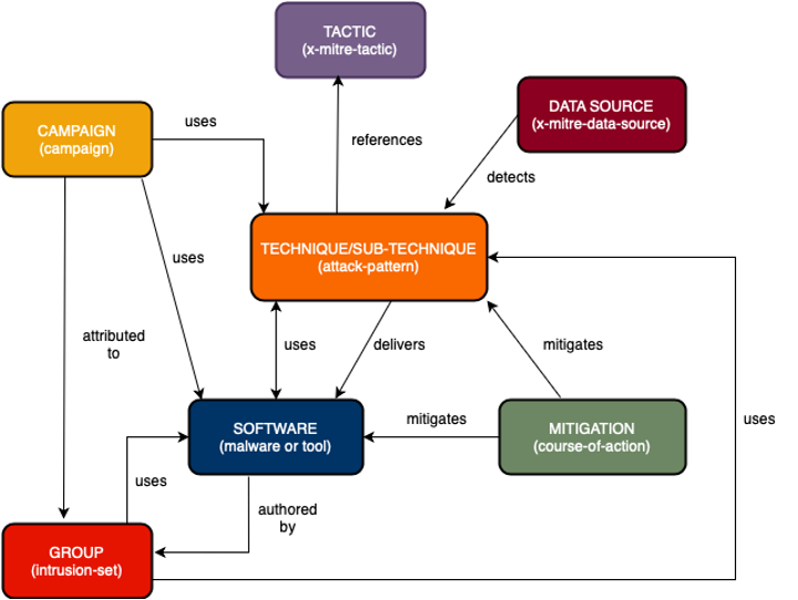 a chart that depicts the interconnected objects that makes up the MITRE ATT&CK® framework.