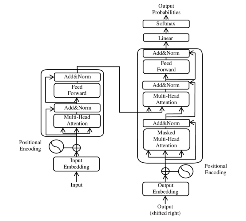 Illustration from the original large language model paper on Transformer models 